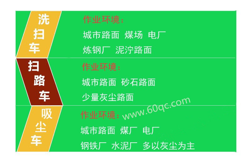 告訴你洗掃車 掃路車 吸塵車 作業(yè)環(huán)境，最快選擇合適的車型