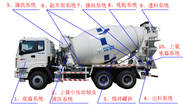 攪拌車整車細節(jié)圖